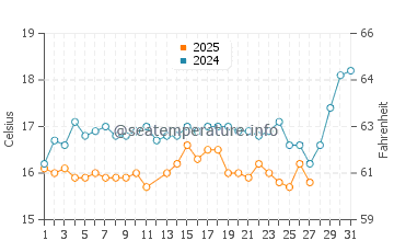 Wassertemperatur Kalafati im März