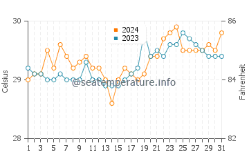 Kalamansig water temp chart in March