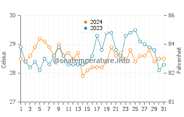 Wassertemperatur Kalang im März