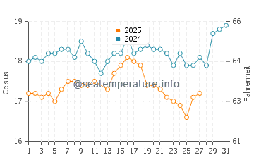 Temperature dell'acqua a Kalathos a marzo