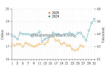 Kalavarda water temp chart in March