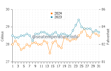 Kalbay water temp chart in March