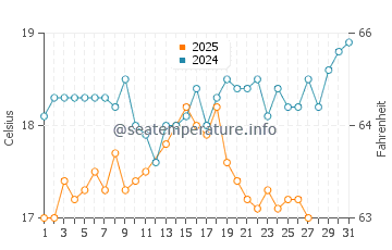 Kaleucagiz water temp chart in March