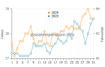Kalibo Poblacion water temp chart in March