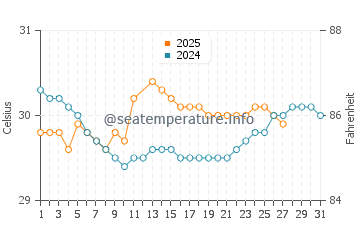 Temperatura vode u Kalibuntu u ožujku