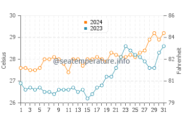 Temperatura del agua en Kaliliog en marzo