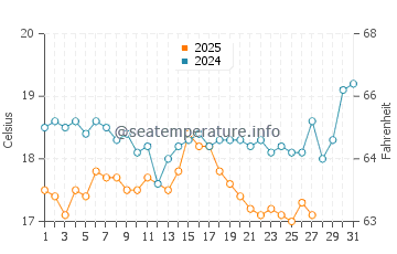 Kalkan water temp chart in March