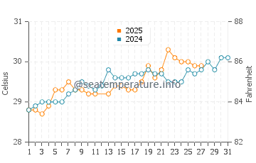 Temperatura vode u Kalkudah Beach u ožujku