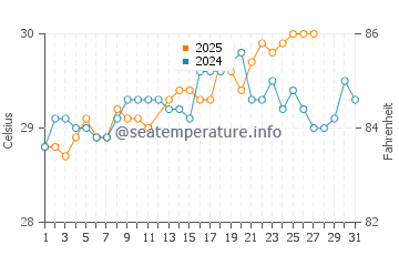 Temperatura vode u Kalmunai u ožujku