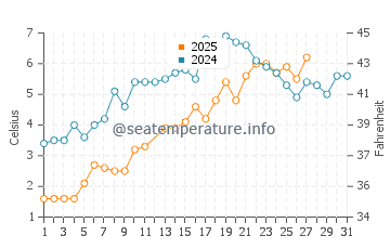 Kalmus Beach water temp chart in March