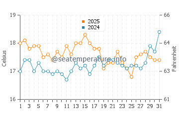Kaloi Limenes water temp chart in March