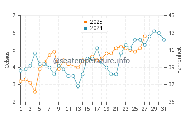 Kalundborg water temp chart in March