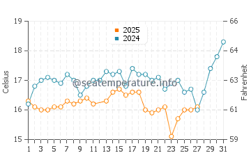 Kamares water temp chart in March