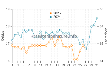 Temperatura del agua en Kamari en marzo