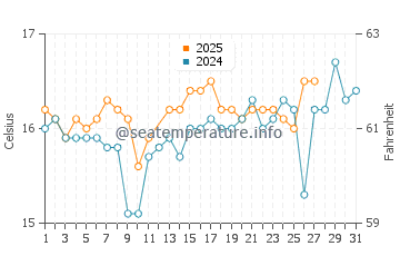 Temperature dell'acqua a Kamarina a marzo