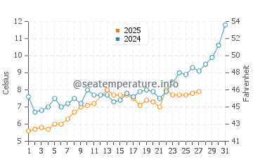 Kamchiya water temp chart in March