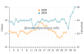 Kameiros water temp chart in March