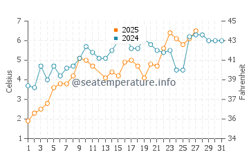 Temperature dell'acqua a Kamien Pomorski a marzo