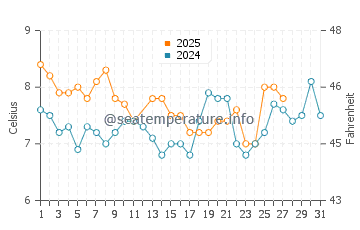 Kamiiso water temp chart in March