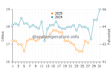 Kamiros Skala water temp chart in March
