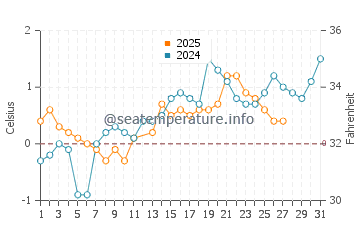 Wassertemperatur Kamouraska im März