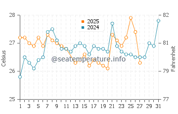 Kampala water temp chart in March
