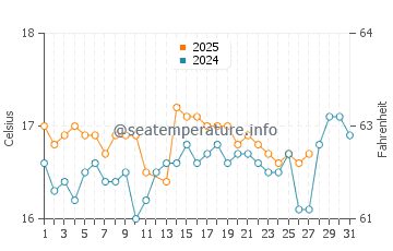 Kampi water temp chart in March