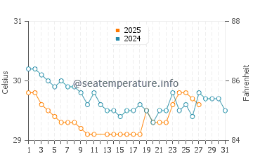 Kamurang water temp chart in March
