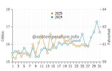 Kanali water temp chart in March