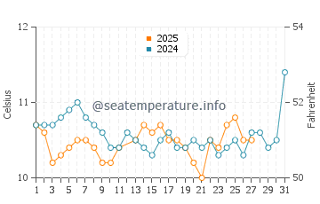 Kanazawa water temp chart in March