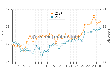 Kanluran water temp chart in March