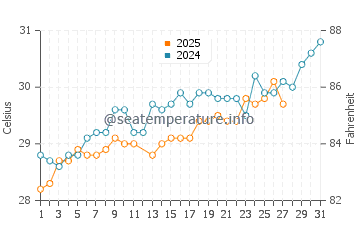 Kanyakumari water temp chart in March