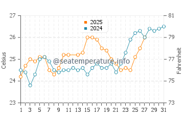 Kaohsiung water temp chart in March