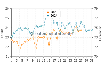Kaolack water temp chart in March