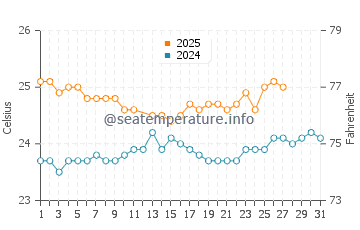 Wassertemperatur Kapa'a im März