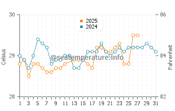 Kapalai water temp chart in March