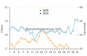 Kaputas water temp chart in March