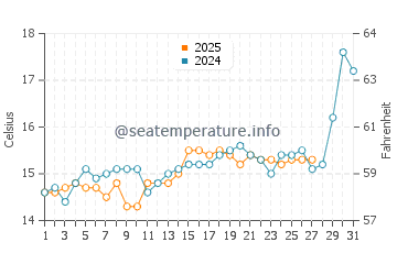 Karabalar water temp chart in March