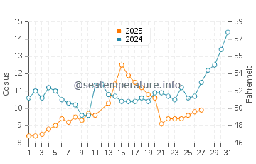 Karamursel water temp chart in March