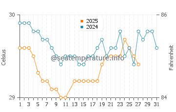 Karangbenda water temp chart in March