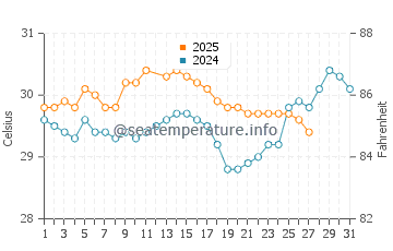 Karangdowo water temp chart in March