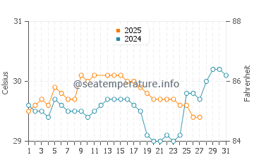 Temperatura vode u Karangmangu u ožujku