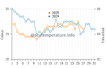 Karangsari water temp chart in March