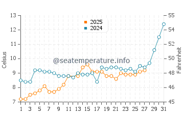 Karasu water temp chart in March