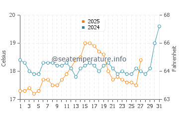 Karatas water temp chart in March