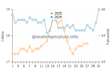 Kargicak water temp chart in March
