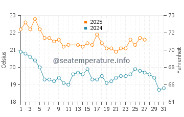 Karikari Peninsula water temp chart in March