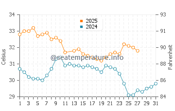 Karratha water temp chart in March