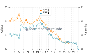 Karumba water temp chart in March