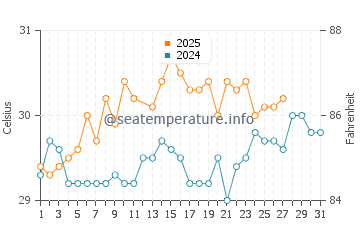 Temperature dell'acqua a Karwar a marzo